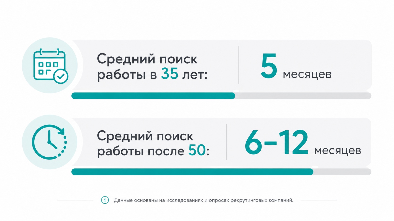 Сравнение среднего времени поиска работы в 35 лет и после 50