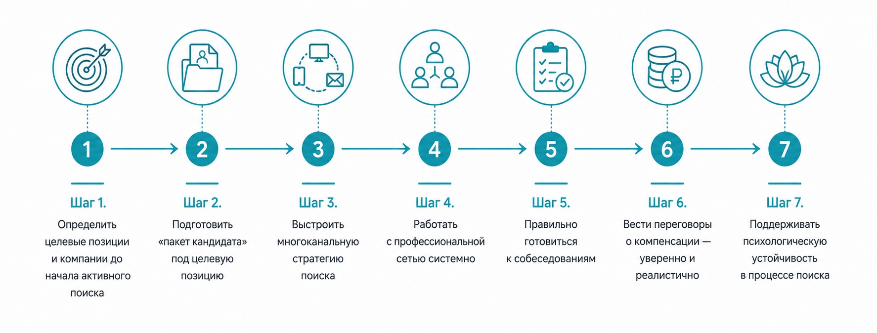 Пошаговая стратегия поиска работы после 50: дорожная карта из 7 шагов