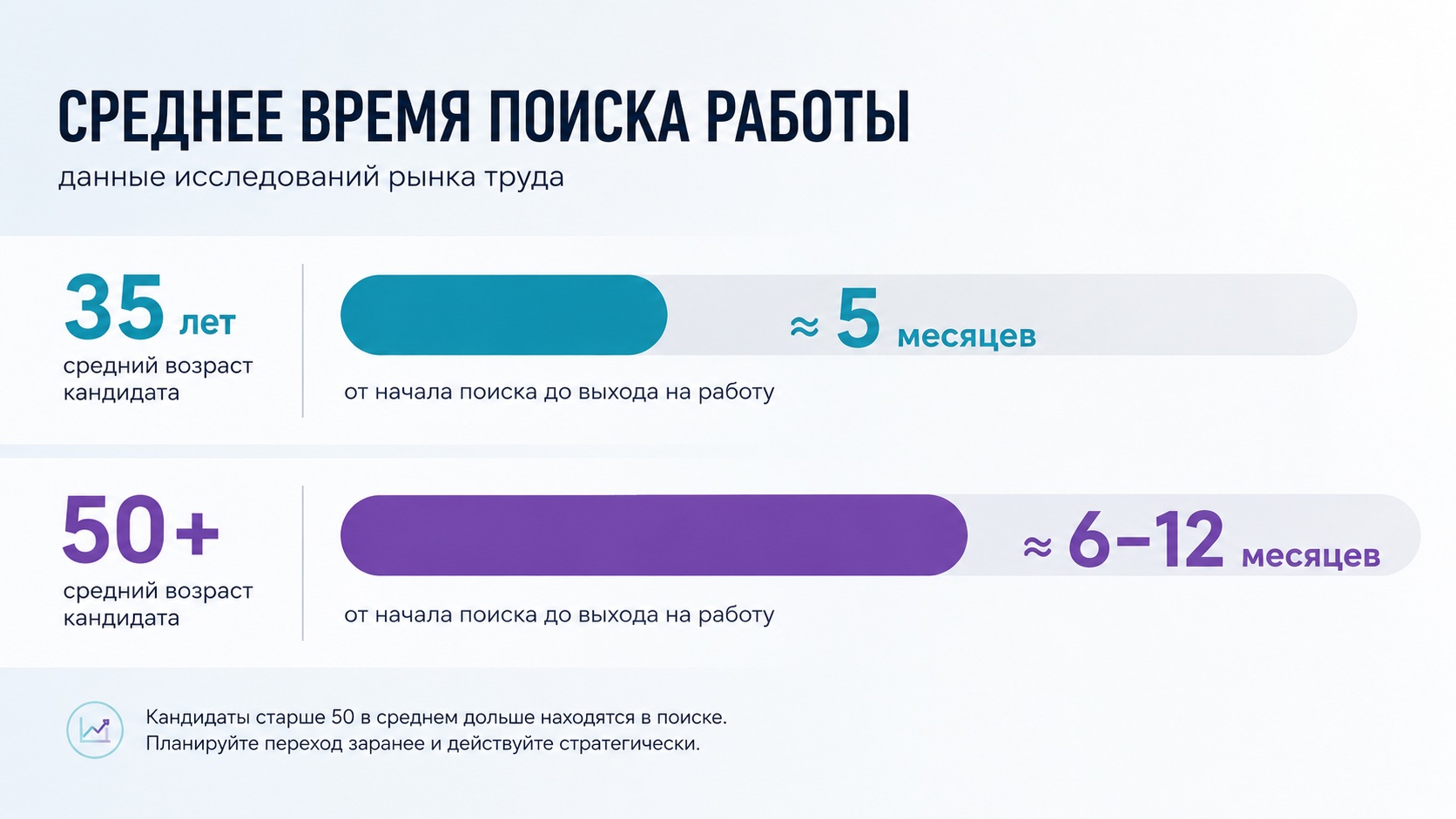 Среднее время поиска работы: 35 лет против 50+